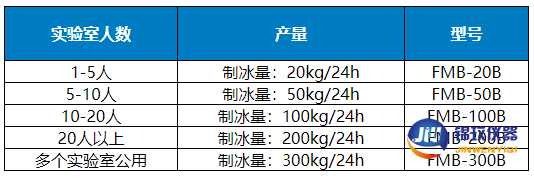 制冰機(jī)選擇產(chǎn)量